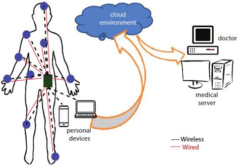 Sensors Free Full Text Validation Of Wired And Wireless