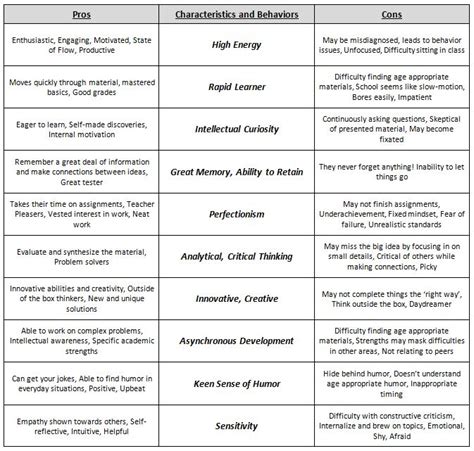 As noted in education of gifted and talented children, by gary davis et al., it's important to stimulate his curiosity by searching for the answer together. Characteristics of Gifted Students - Mrs. Sanchez's G.A.T ...