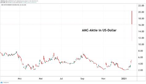 Chart zur amc networks inc aktie. Amc Aktie : Amc Entertainment Aktie Aktienkurs Charts ...