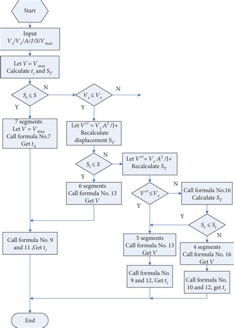Flow Chart Of Solution By Matching With Velocity Step By Step
