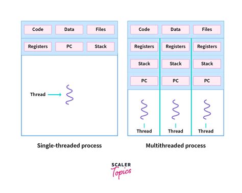 Difference Between Process And Thread Scaler Topics