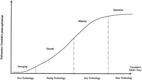 The S Curve Concept Of Technology Life Cycle Download Scientific Diagram