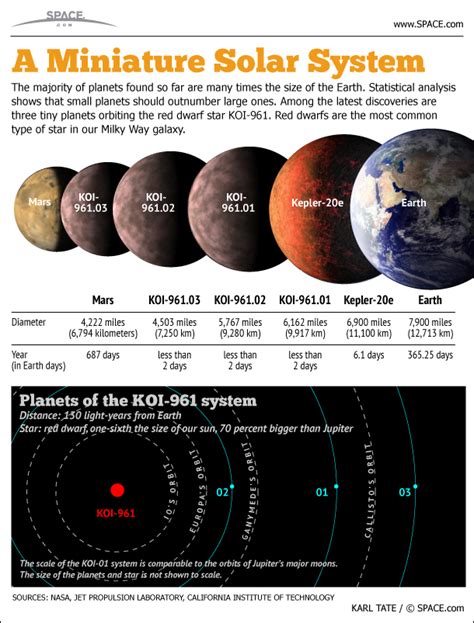 Tiny Planets Around A Tiny Star Infographic Space