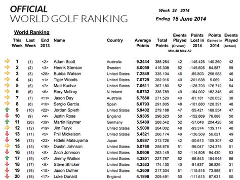 The World Golf Rankings Are Useless For The Win