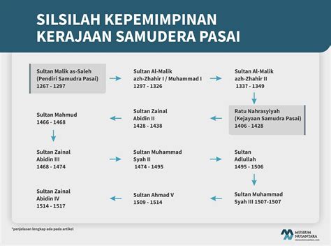 Peta Kerajaan Samudra Pasai - vrogue.co