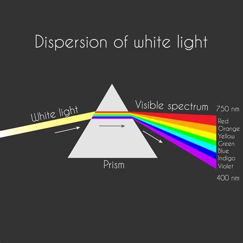 Visible Light Waves Prism