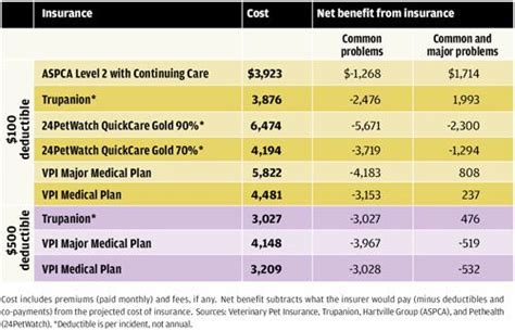 The cost of pet insurance varies according to your location, what type of pet you have, your pet's age and what. OPINION :: Consumer Reports :: Pet insurance: Rarely worth ...