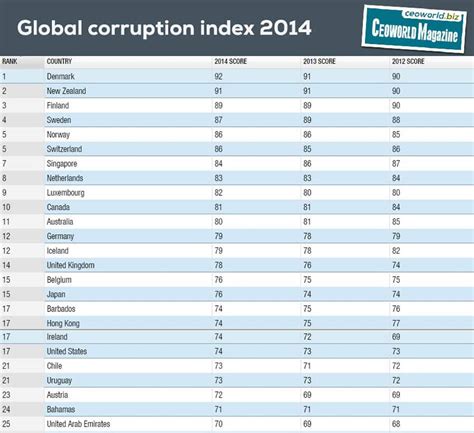 Top 10 Most And Least Corrupt Countries In The World 2014 Ceoworld