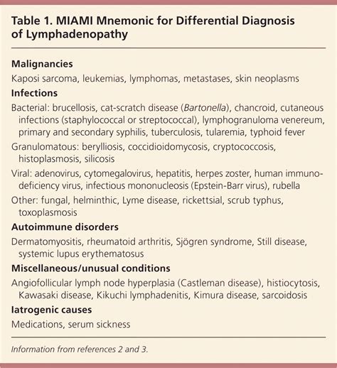 Miami Mnemonic For Differential Diagnosis Of Lymphadenopathy Grepmed