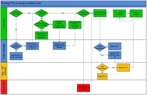 Business Process Flow Chart Online Ordering Learn Diagram