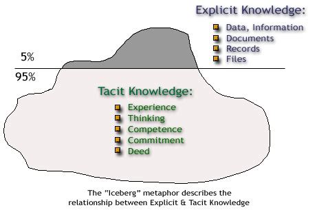 The application of explicit knowledge. KM-Tomang: Explicit Knowledge & Tacit Knowledge