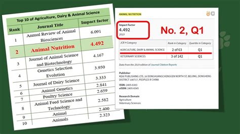 Animal Nutrition Receives its First SCI Impact Factor – 4.492 | KeAi