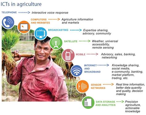 The World Needs To Feed 9 Bln By 2050 And Digitisation Can Help