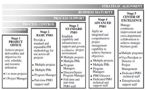 The Five Pmo Maturity Stages Source Hill 2004 Download Scientific
