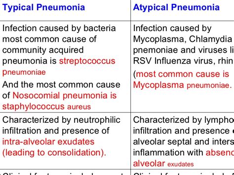 Atypical Pneumonia As Related To Mycoplasma Pneumonia