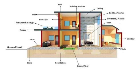 12 Basic Components Of A Building Structure The Constructor