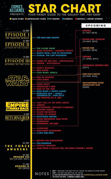 Pin By Ryanandwhitney Godwin On Star Wars Star Wars Timeline Star