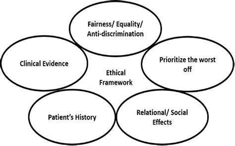 Frontiers Whom Should Be Saved A Proposed Ethical Framework For