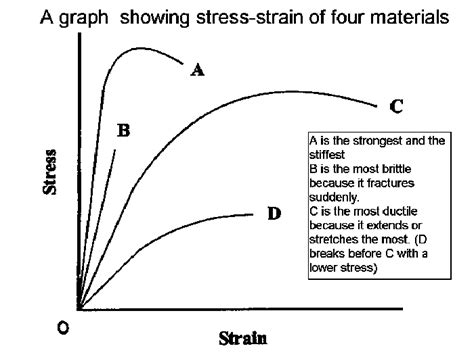 The graph helps us to understand how a given material deforms with increasing loads. Questions Regarding Solid Materials - The Student Room