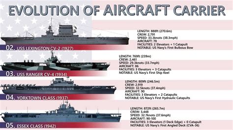 Evolution Of US Aircraft Carriers YouTube