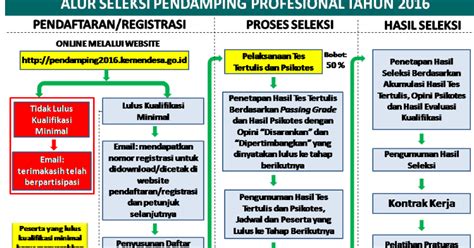 INFO TERBARU ! SELEKSI PENERIMAAN PENDAMPING DESA 2016 | SEKILAS INFO