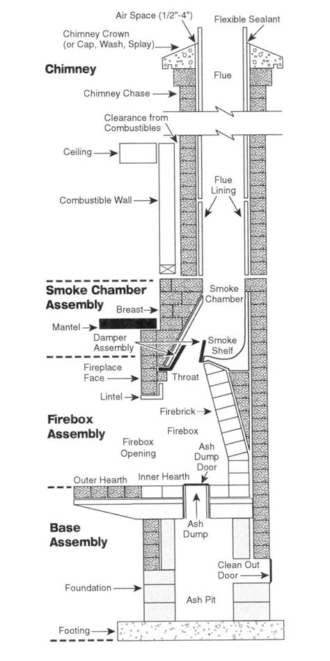 Wood burning appliance venting is broken into two primary categories. How To Build A Masonry Fireplace And Chimney | MyCoffeepot.Org