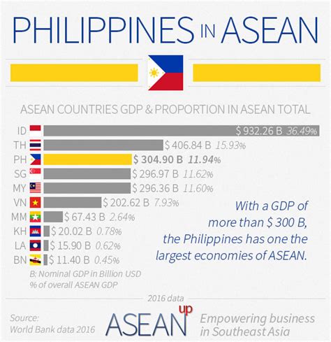 Philippine Growth Chart