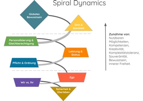 Spiral dynamics is a way of thinking about these complexities of human existence and bringing some order and predictability to the apparent chaos of human affairs. Die rote Ebene von Spiral Dynamics: Ego, Macht und Dominanz