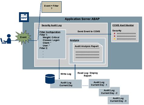 The Design Of The Security Audit Log Sap Documentation