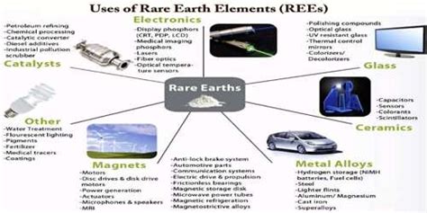 Rare Earth Elements Occurrence Production And Uses Assignment Point
