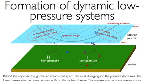 High and low pressure formations. Weather: Formation of dynamic low-pressure areas - YouTube