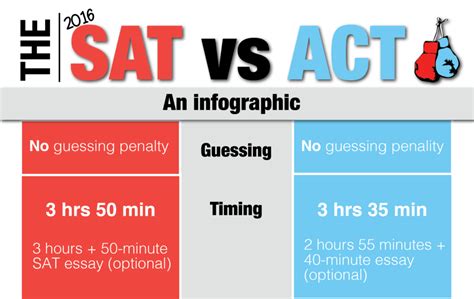 New Sat Vs Act Infographic