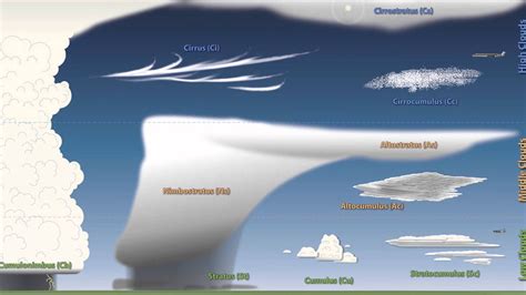 Identifying Types Of Clouds Gambaran