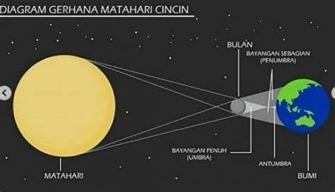 Proses terjadinya gerhana bulan total proses terjadinya gerhana bulan sebagian proses. Gambar Gerhana Matahari Total Sebagian Cincin