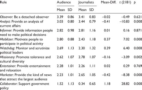 Mean Comparison Between Audience Expectations And Journalists Roles
