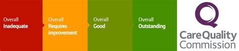 Cqc Mock Inspections Outstanding Care Homes Uk