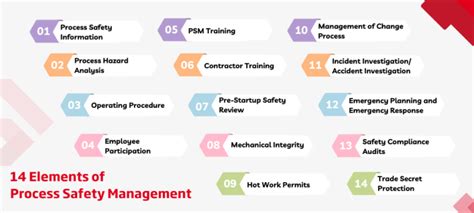 Process Safety Management A Comprehensive Guide