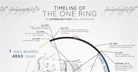 Visual Timeline Of The One Ring From The Hobbit And The Lord Of The
