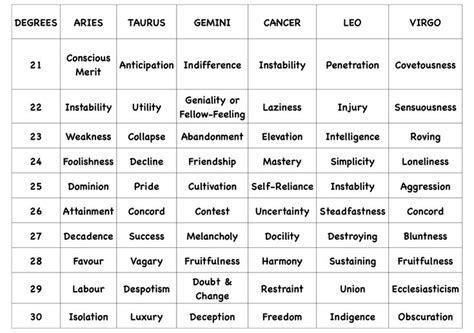 Astrology Degree Interpretations Astrology Meaning Astrology Chart