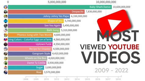 Top 30 Most Viewed Youtube Videos Of All Time 2009 2022 Youtube