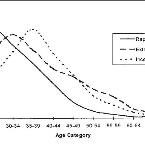 Age Distribution Of Sexual Offenders Download Scientific Diagram