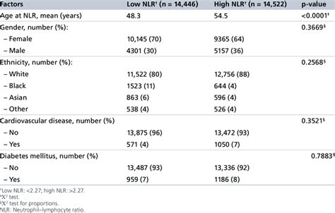 Factors Associated With High And Low Neutrophil Lymphocyte Ratio
