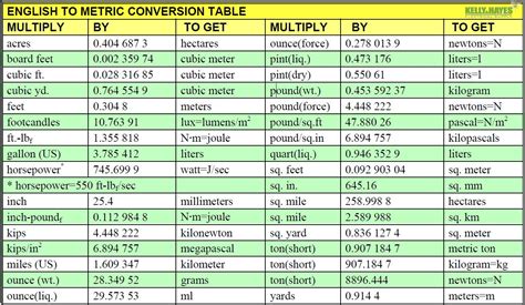 Free conversion templates i created this metric conversion table that will also allow you to dynamically select your conversion metric item to build your own printable metric conversion table. http://www.kellyhayes.com/images/tools/Metric%20%E2%80%93 ...
