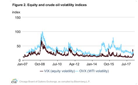 Sandp Vs Crude Oil Volatility Eia Commodity Research Group