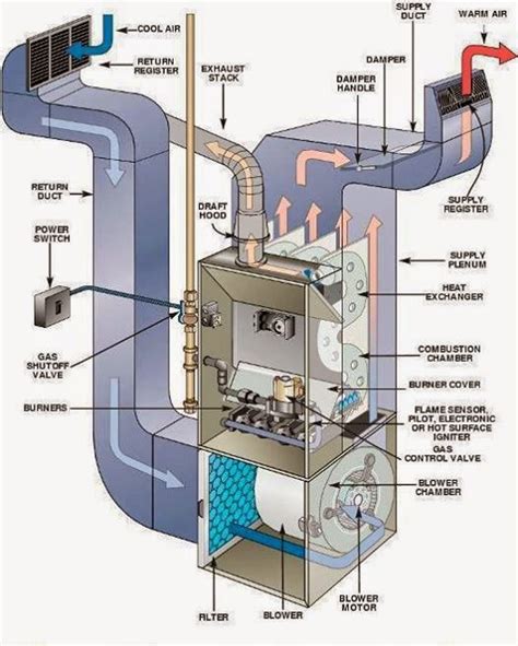 In this video we'll learn how air handling units or ahu's work. AHU air handling unit System of HVAC ~ Electrical Engineering Pics