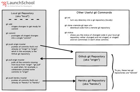 We did not find results for: Launch School - A Guide to Git and Github