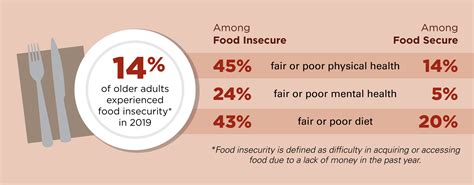How Food Insecurity Affects Older Adults National Poll On Healthy Aging