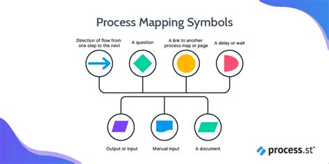 The Best Process Mapping Template Guide To Get You Started