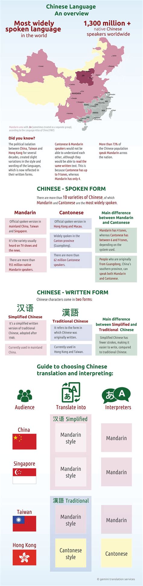 In the chinese language, the chinese words for older sister/brother and younger sister/brother are completely different in pronunciation and writing: Written & spoken Chinese language infographic. Use of ...