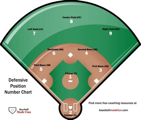 Printable Baseball Position Chart